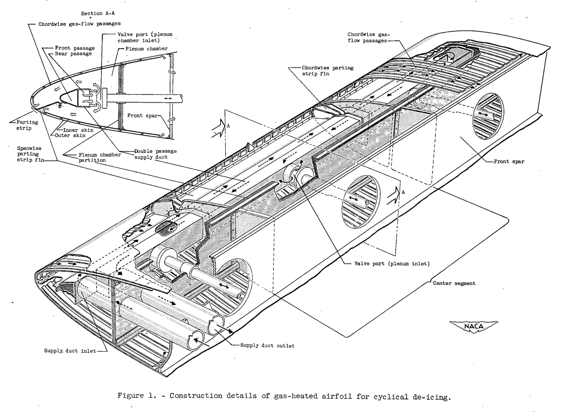 Figure 1. Construction details of gas-heated airfoil for cyclic de-icing.
There is a hot air supply duct inlet and outlet. 
A valve allows air to enter a forwar chamber of the wing leading edge. 
Air can then flow through a double-walled heat exchanger on the wing leading edge. 
Sheet metal connects the air supply passages to the wing leading edge parting strip. 